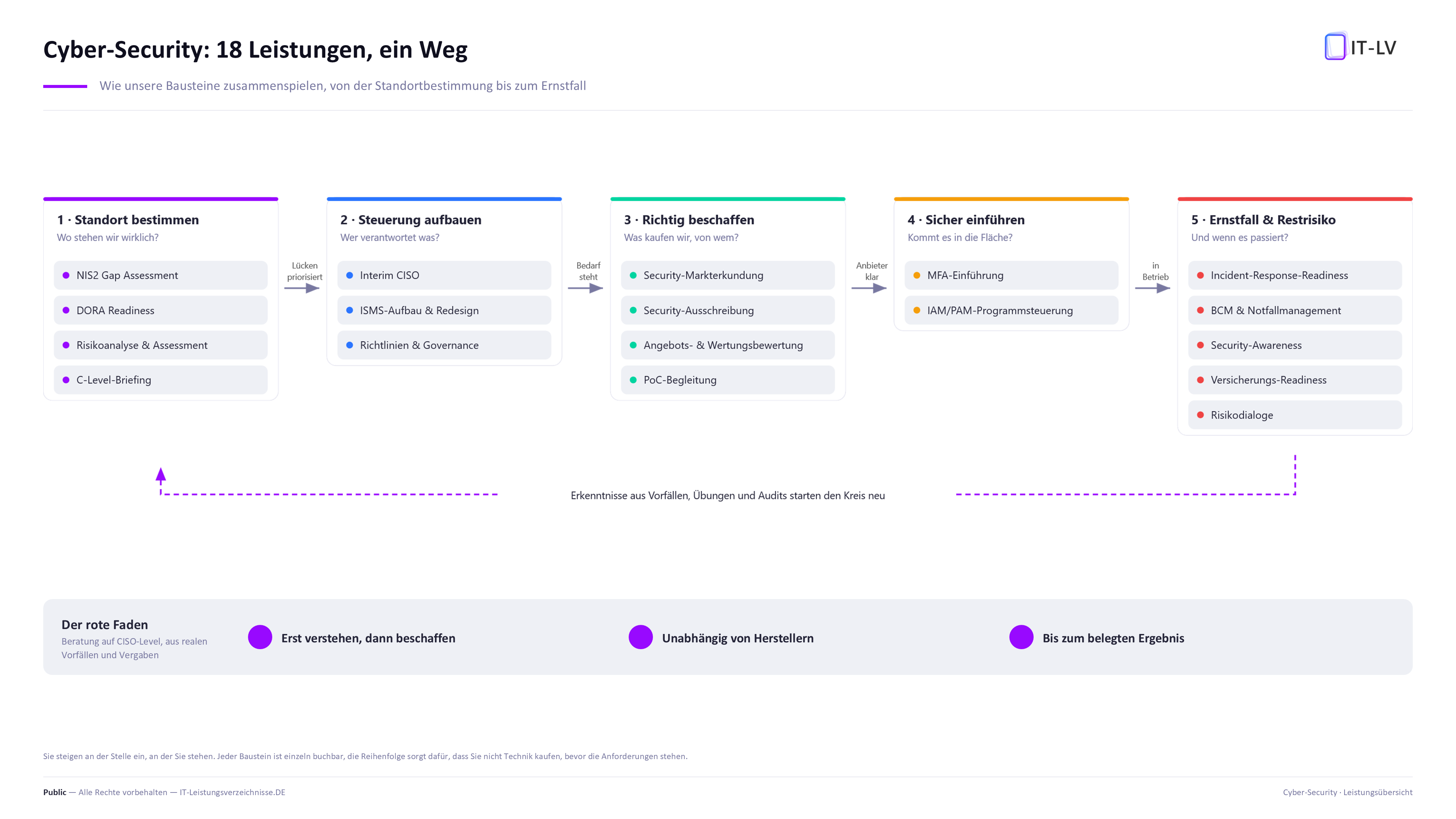Landkarte der Cyber-Security-Leistungen: Standort bestimmen, Steuerung aufbauen, richtig beschaffen, sicher einführen, Ernstfall und Restrisiko