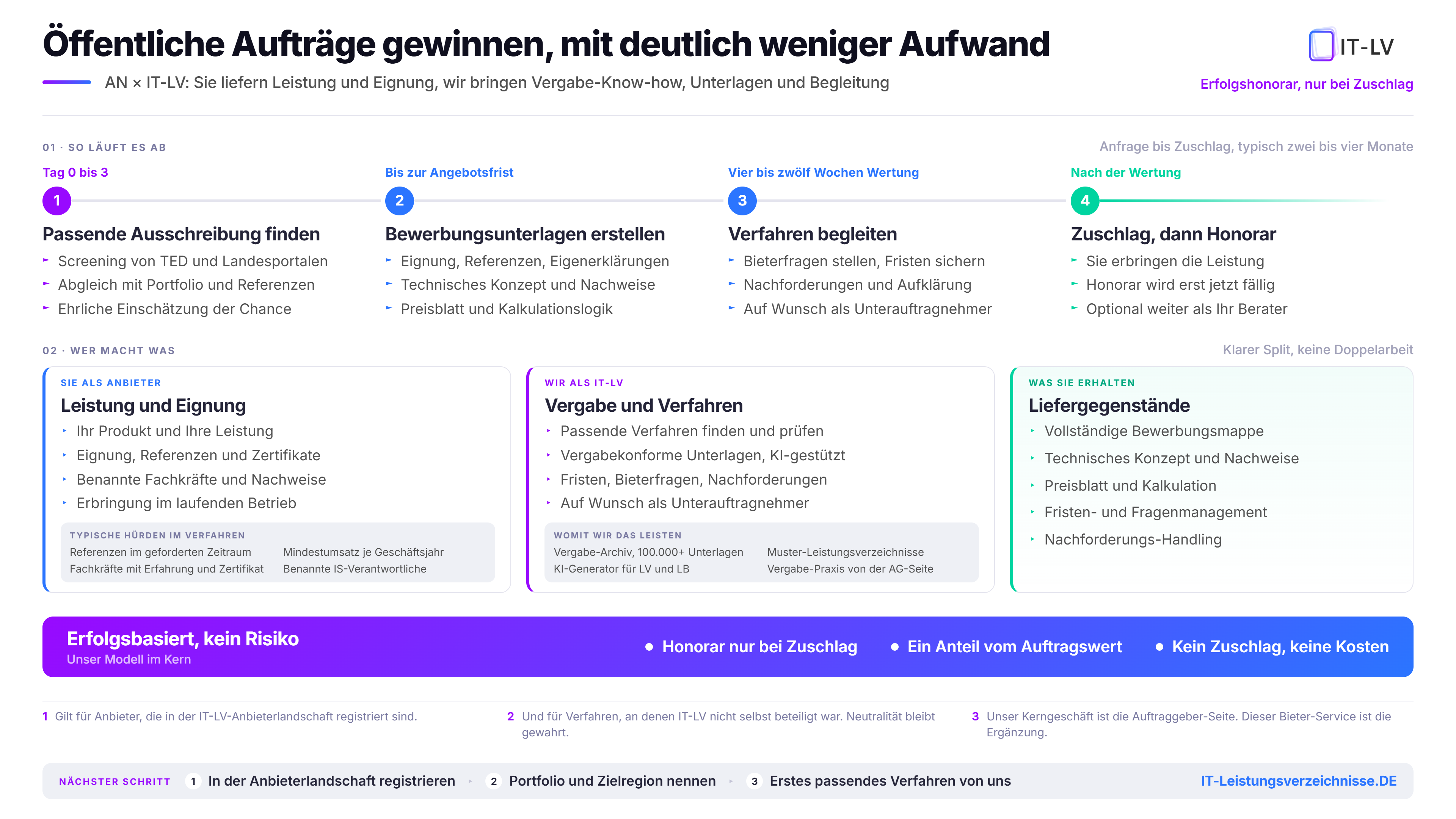 AN × IT-LV Modell: So gewinnen Anbieter öffentliche Ausschreibungen mit IT-LV, vom Finden der Ausschreibung über die Bewerbungsunterlagen bis zum Zuschlag. Honorar nur bei Zuschlag.